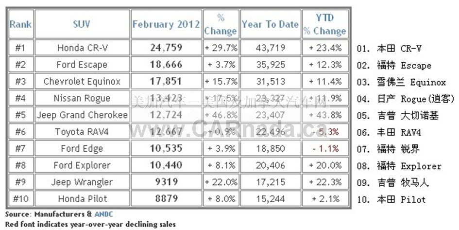 2012年2月美国SUV销量排名.jpg